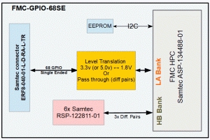 FMC-GPIO68SE block diagram
