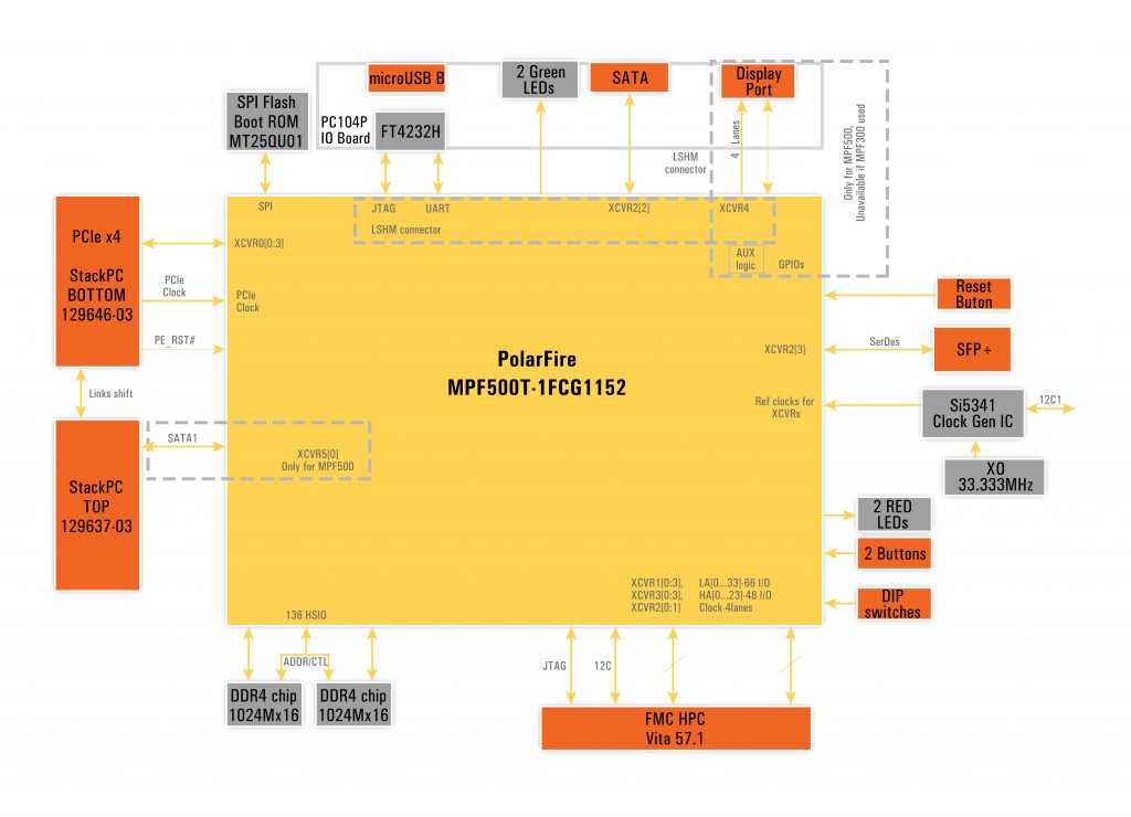 PC104P: PolarFire FPGA PCIe104 Type 2 Peripheral