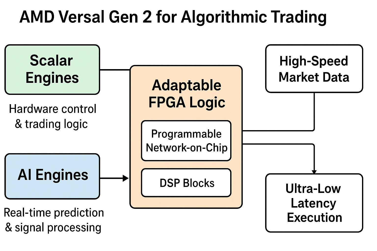 The Role of AI in Algorithmic Trading and the Power of AMD Versal™ Gen 2