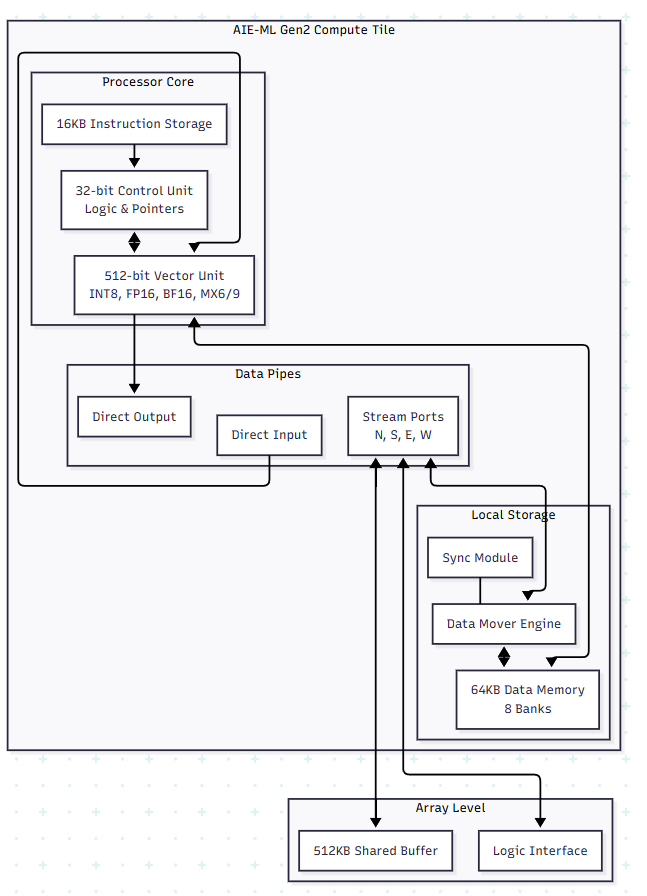 How the Versal Gen 2 AIE-ML Runs Vision LLMs